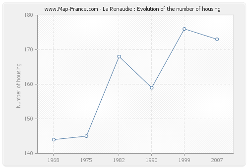 La Renaudie : Evolution of the number of housing